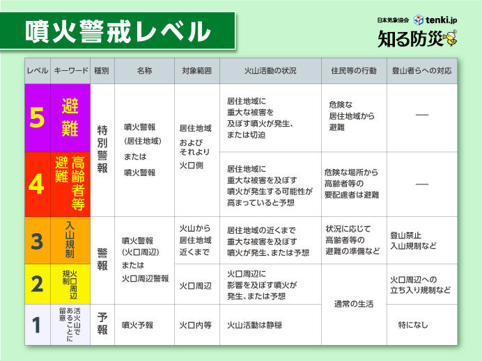 噴火警戒レベルについて